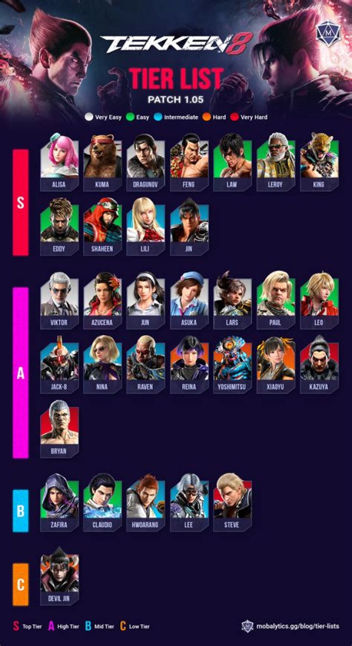 Tekken 8 Characters Tier List: A Comprehensive Guide